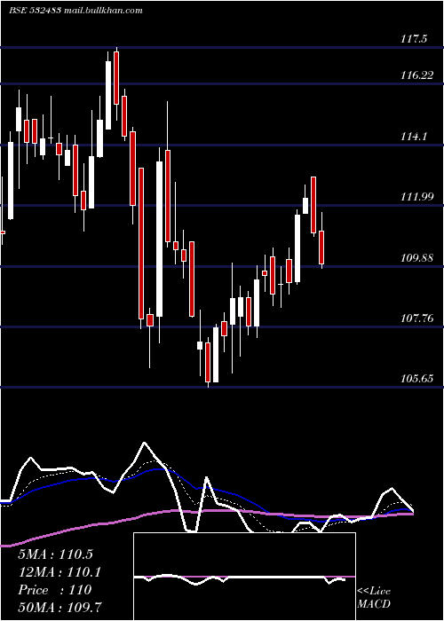  Daily chart CanaraBank