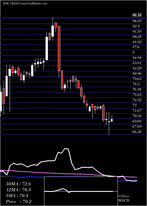  weekly chart BalmerLa