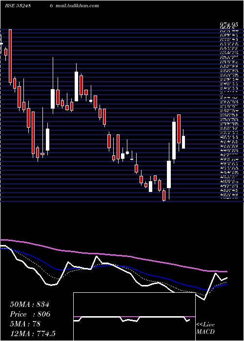  Daily chart Pokarna