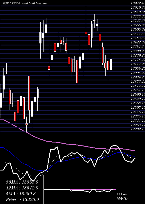  Daily chart Marutisuzuk