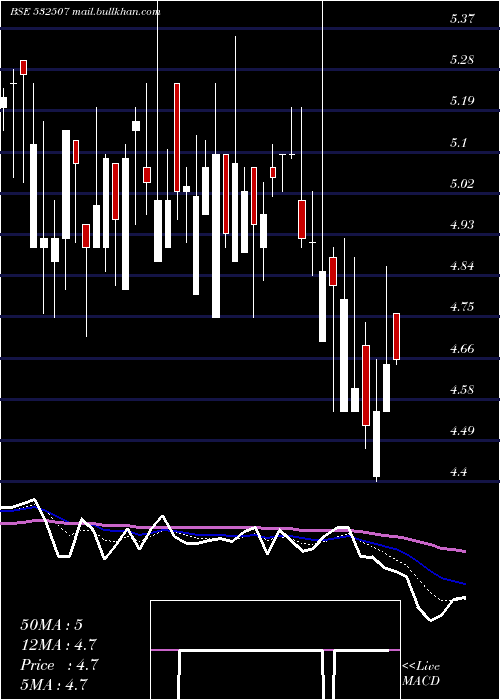 Daily chart BagFil