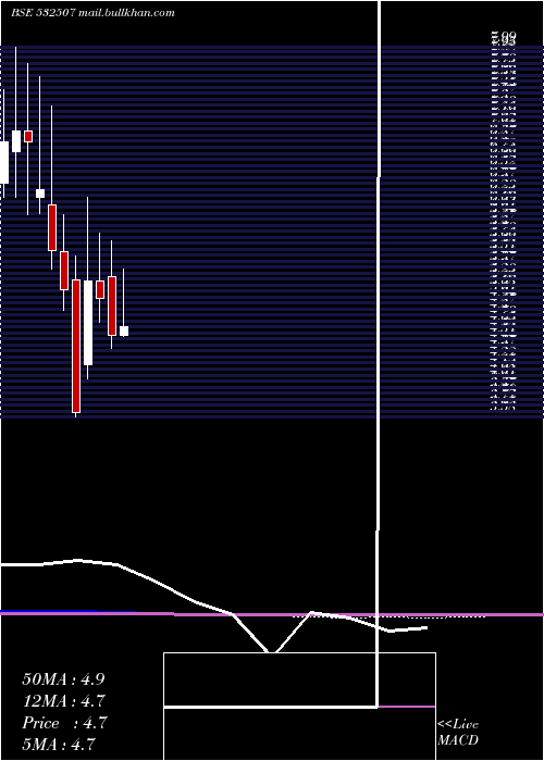  monthly chart BagFil