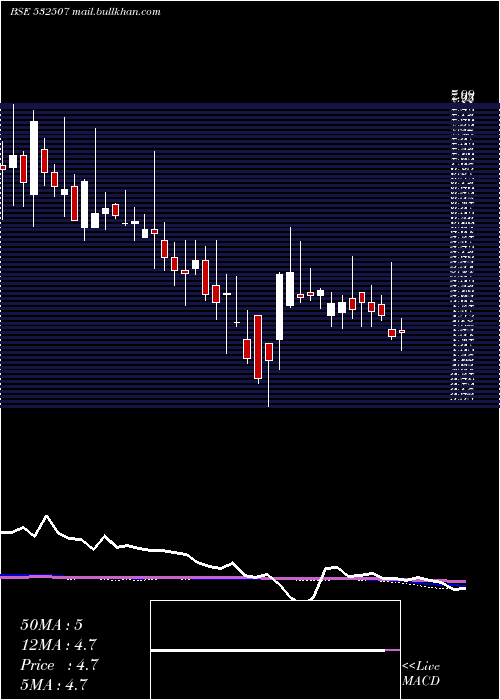  weekly chart BagFil
