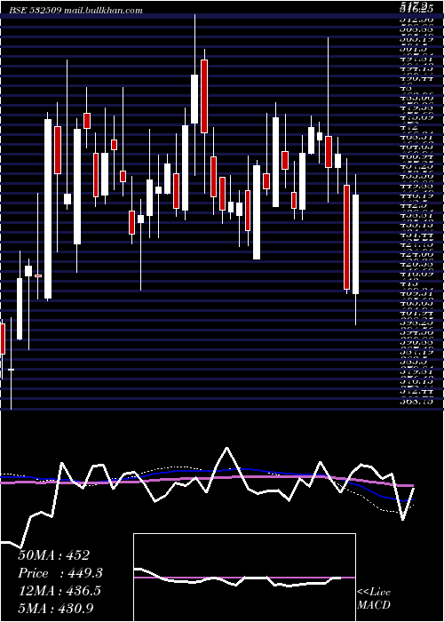  weekly chart SuprajitEng