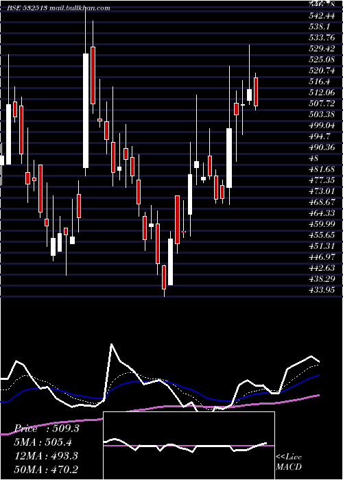  Daily chart Tvsele