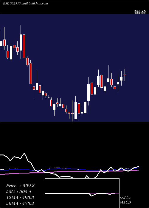  weekly chart Tvsele