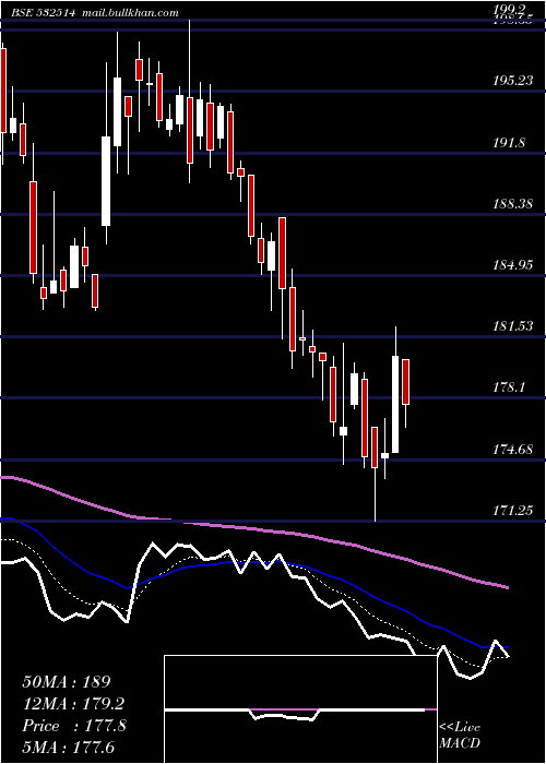  Daily chart IndraGas