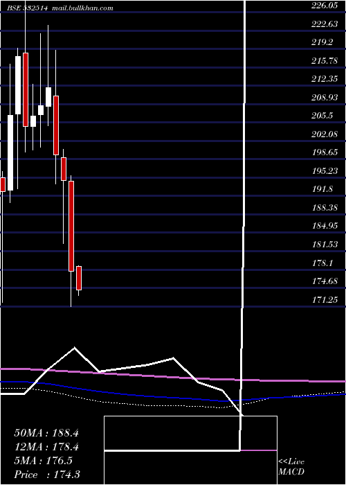  monthly chart IndraGas