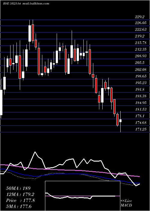  weekly chart IndraGas