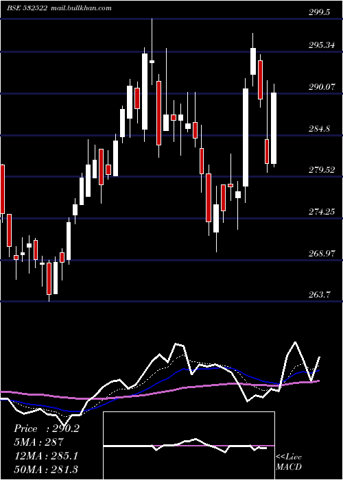  Daily chart PetronetLng