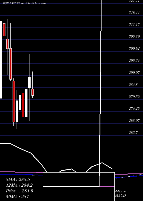  monthly chart PetronetLng
