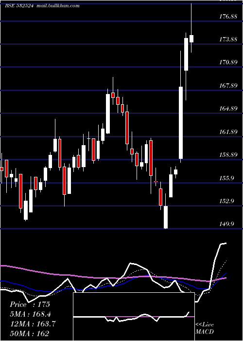  Daily chart PtcIndia
