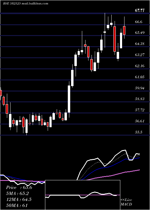  Daily chart BankMaha