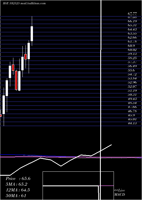  monthly chart BankMaha