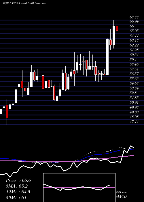  weekly chart BankMaha