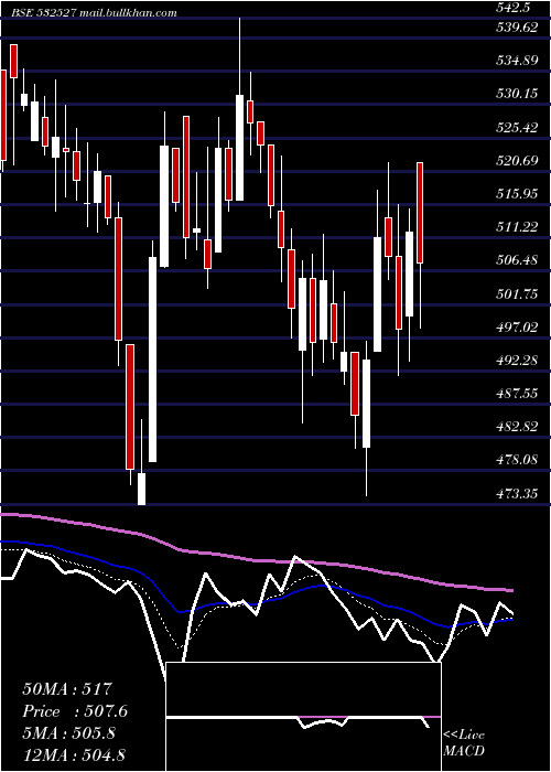  Daily chart RkForgings