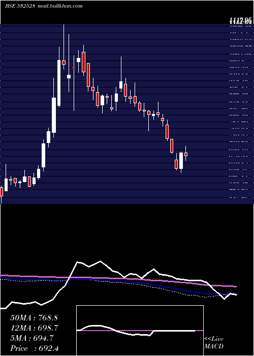  weekly chart DatamGlob