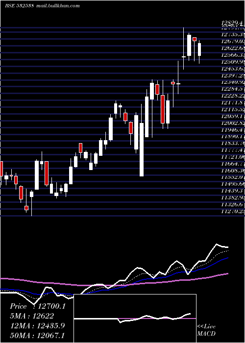  Daily chart UltratechCm