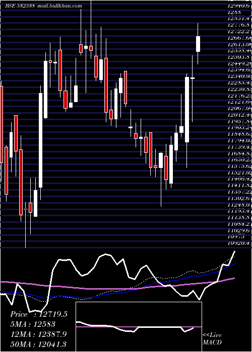  weekly chart UltratechCm