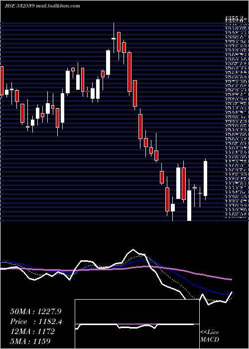  Daily chart MindaInd