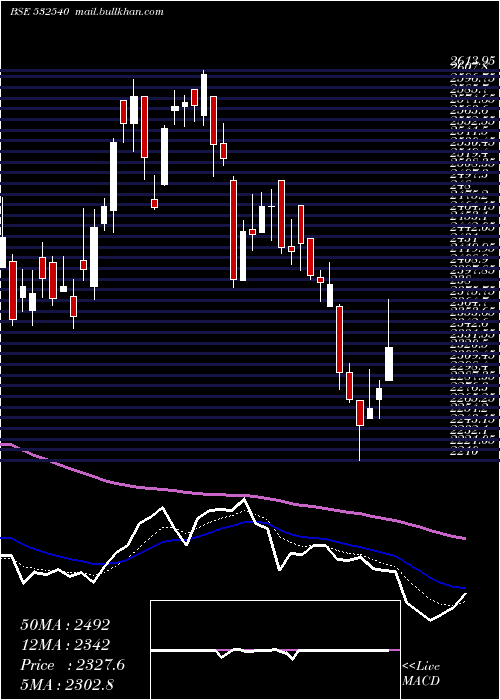  Daily chart Tcs