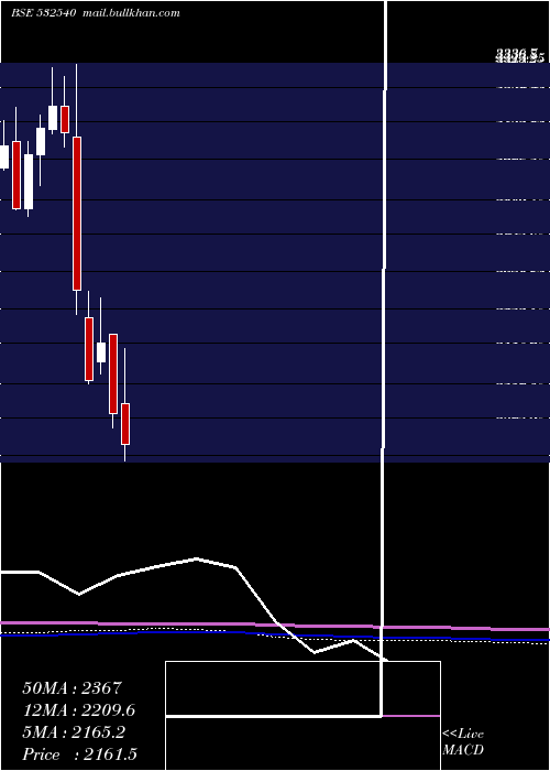  monthly chart Tcs