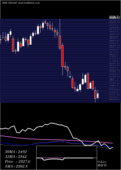  weekly chart Tcs
