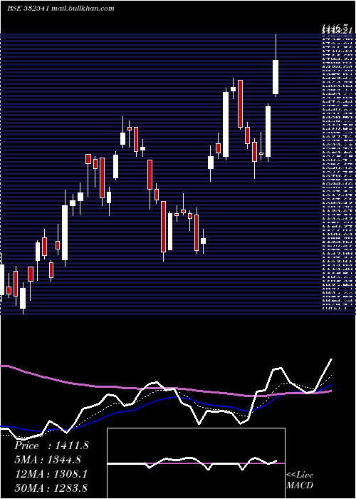  Daily chart Coforge
