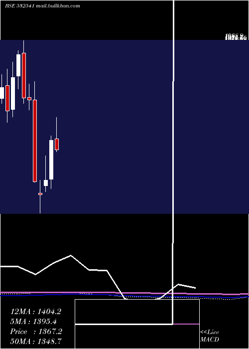  monthly chart Coforge