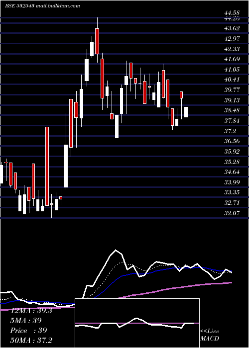  Daily chart Gulfpetro