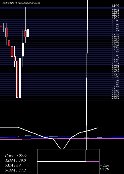  monthly chart Gulfpetro