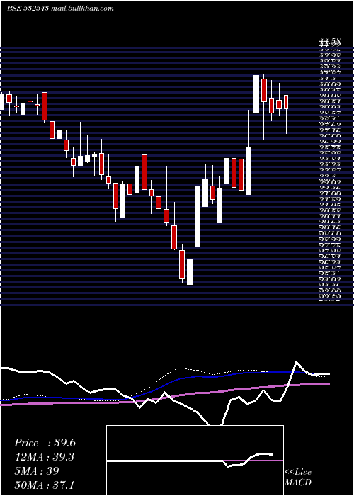  weekly chart Gulfpetro