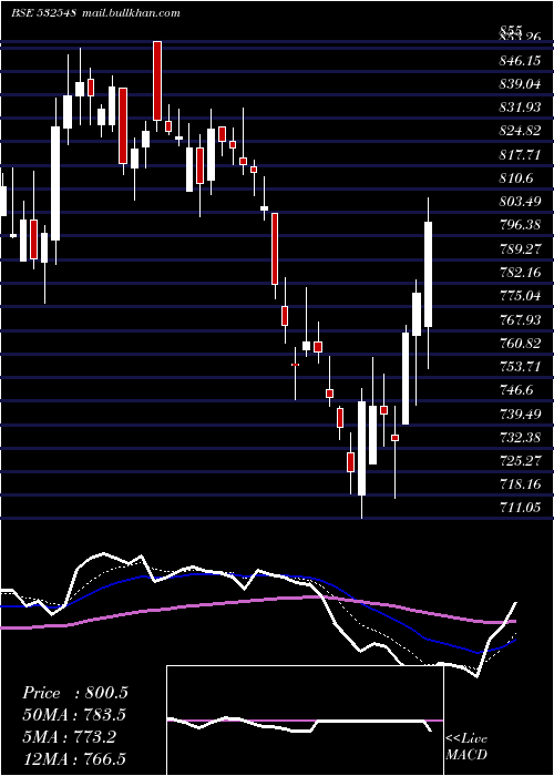  Daily chart Centuryply