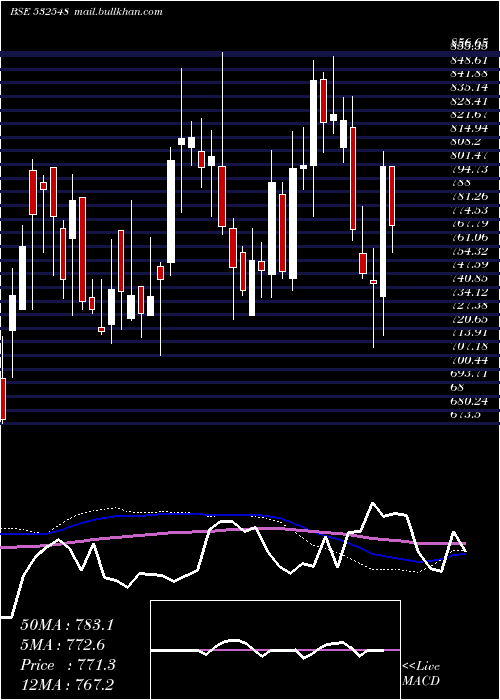  weekly chart Centuryply