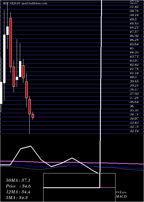  monthly chart DwarSugar
