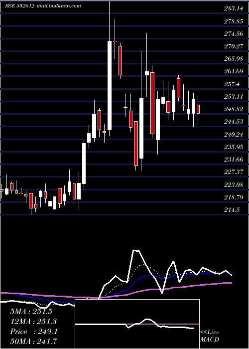  Daily chart IndocoRem