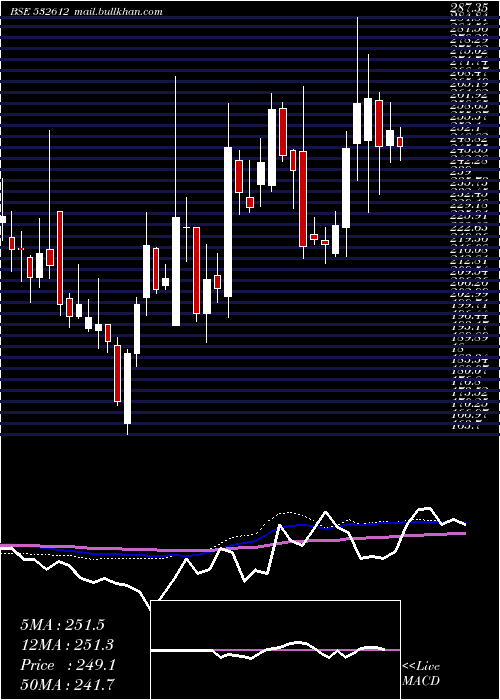  weekly chart IndocoRem