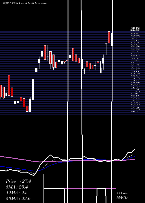  Daily chart Vipclothng