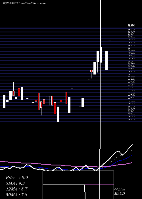  Daily chart Morarjetex