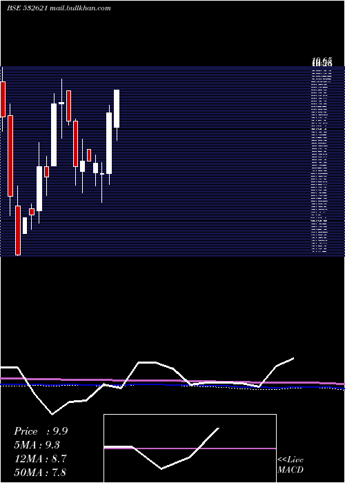  monthly chart Morarjetex