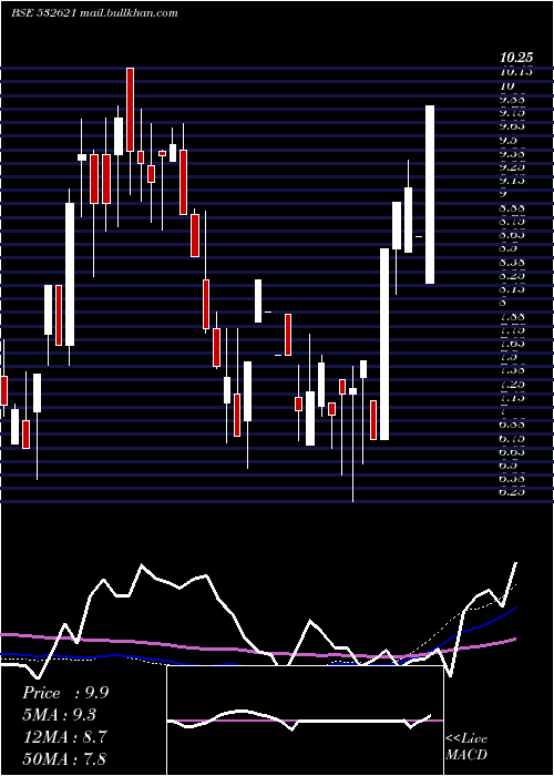  weekly chart Morarjetex