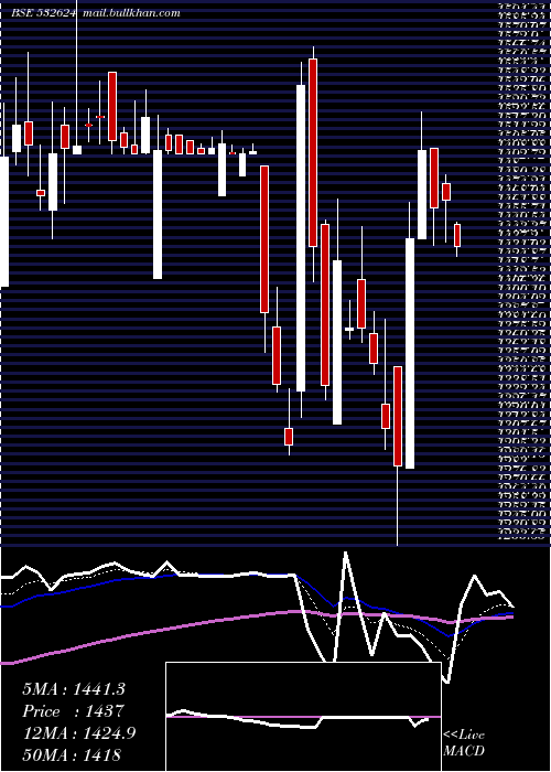  Daily chart Jindalph