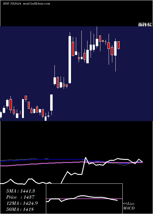  weekly chart Jindalph