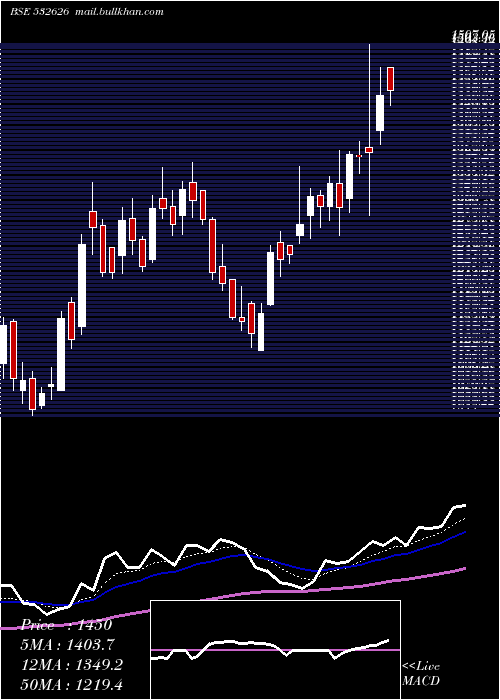  Daily chart PondyOxides