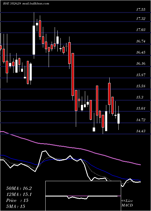  Daily chart 3iInfotech