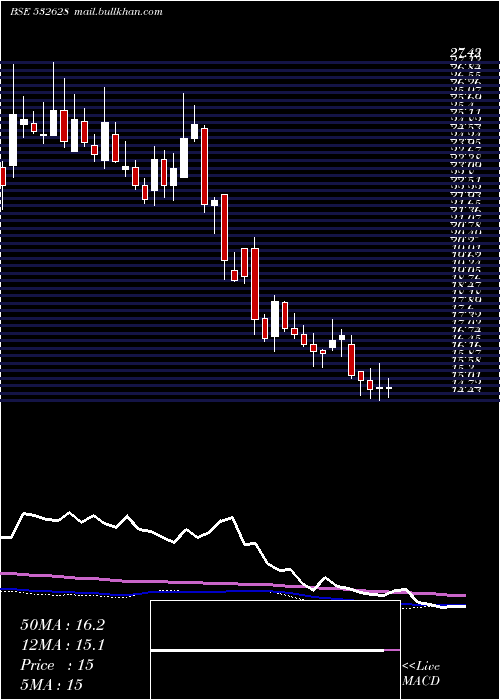  weekly chart 3iInfotech