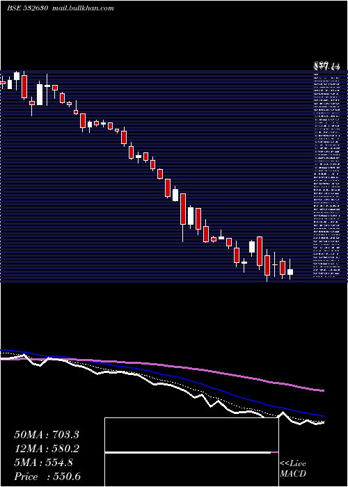  Daily chart Gokaldas