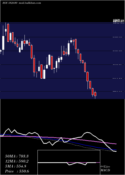  weekly chart Gokaldas