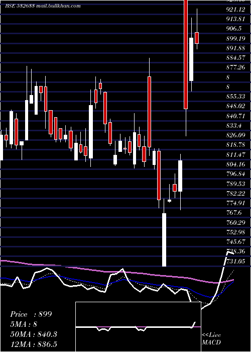  Daily chart AllsecTech