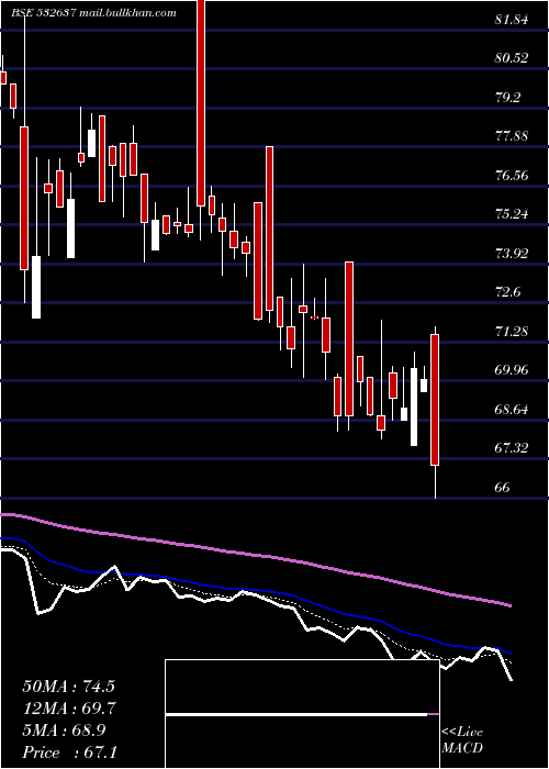  Daily chart ManDrugorg
